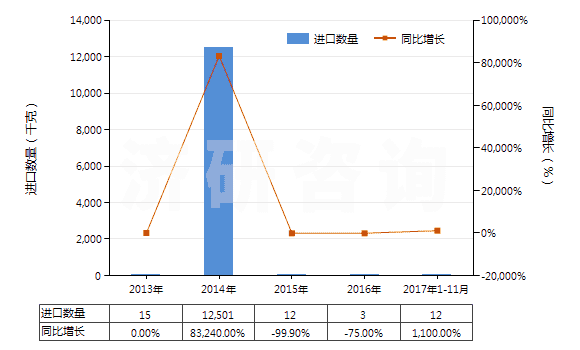 2013-2017年11月中國(guó)氟化鑭(HS28469033)進(jìn)口量及增速統(tǒng)計(jì)